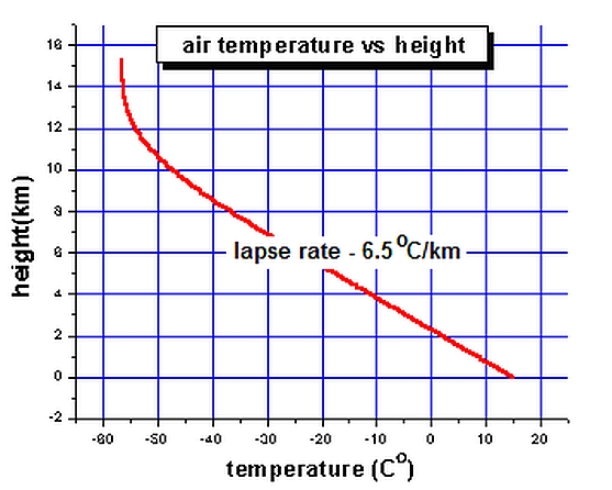 The average free-air lapse rate in the troposphere