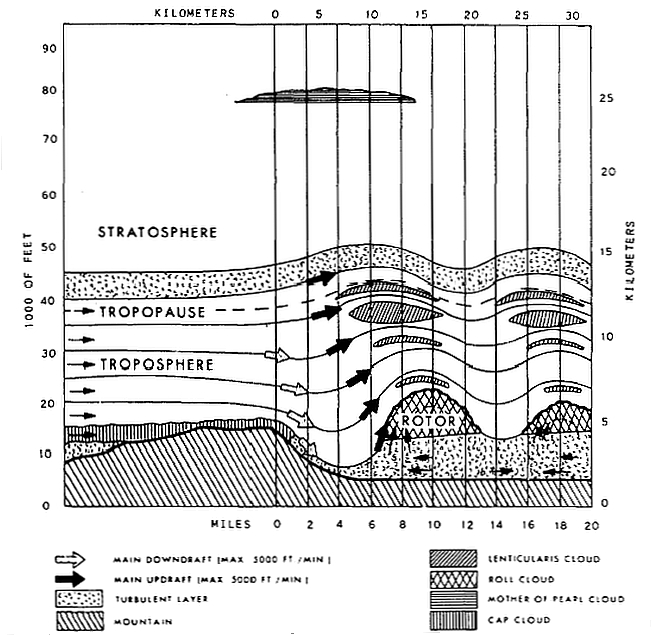 General structure of a mountain lee wave and its signature clouds