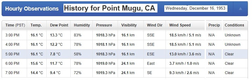 Hourly surface weather observations at Point Mugu Naval Air Station